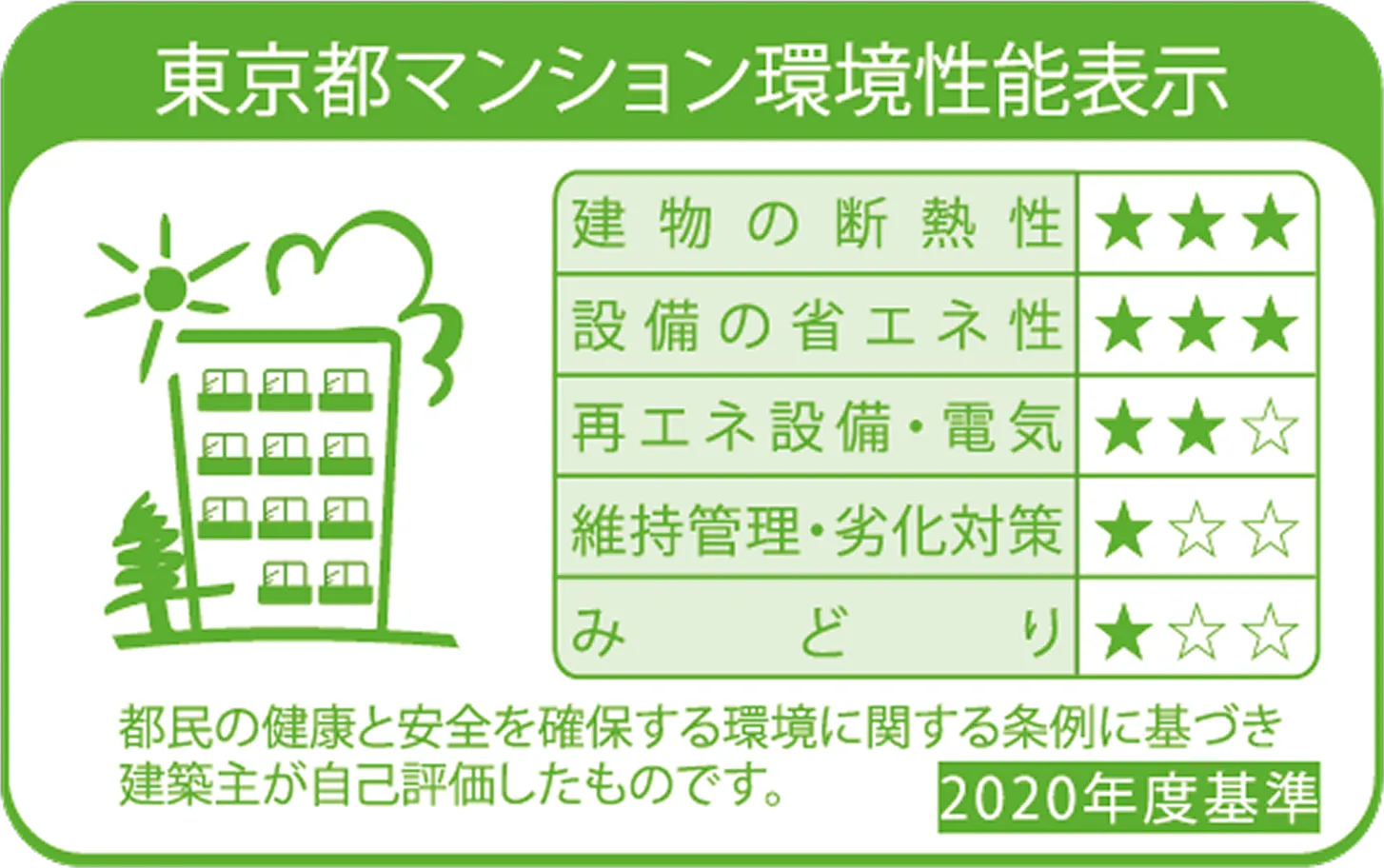 環境性能表示