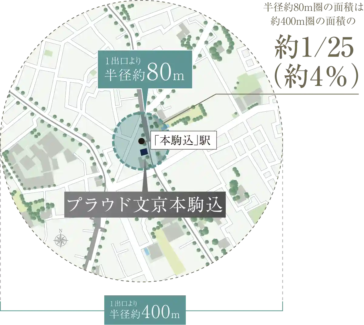 駅距離別の面積比率概念図