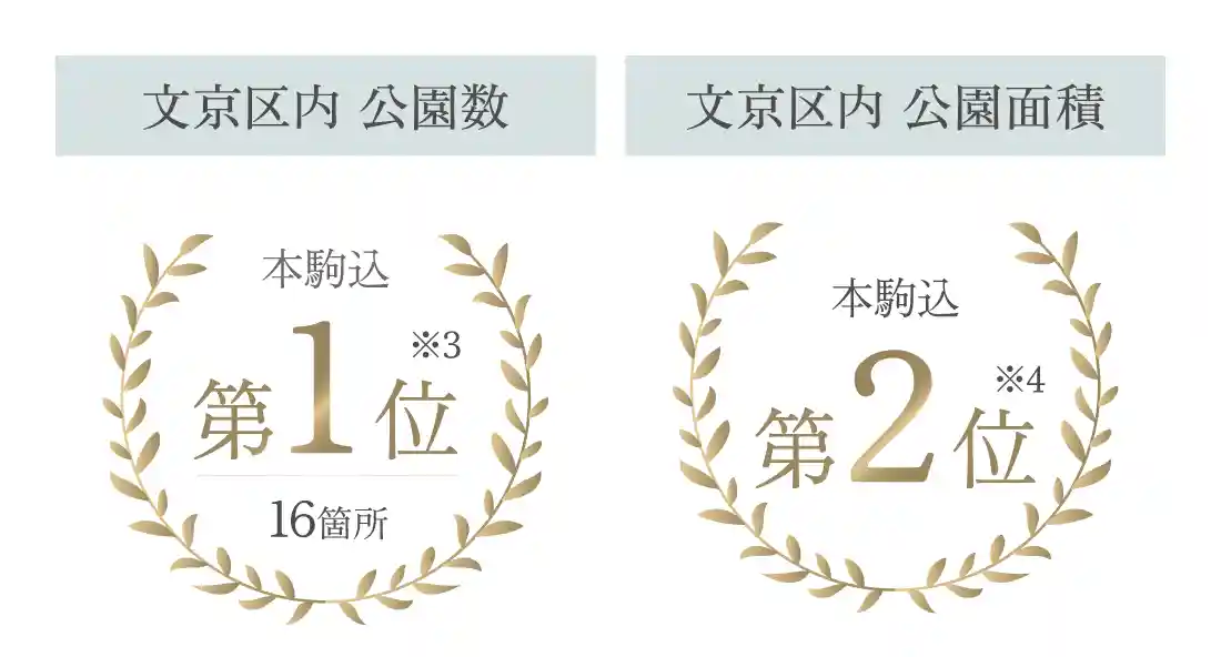 ※3,4出典：文京区HP「公園等の案内」本駒込アドレスの公園16箇所、公園面積114,672㎡。文京区内町名に分けた際の順位。