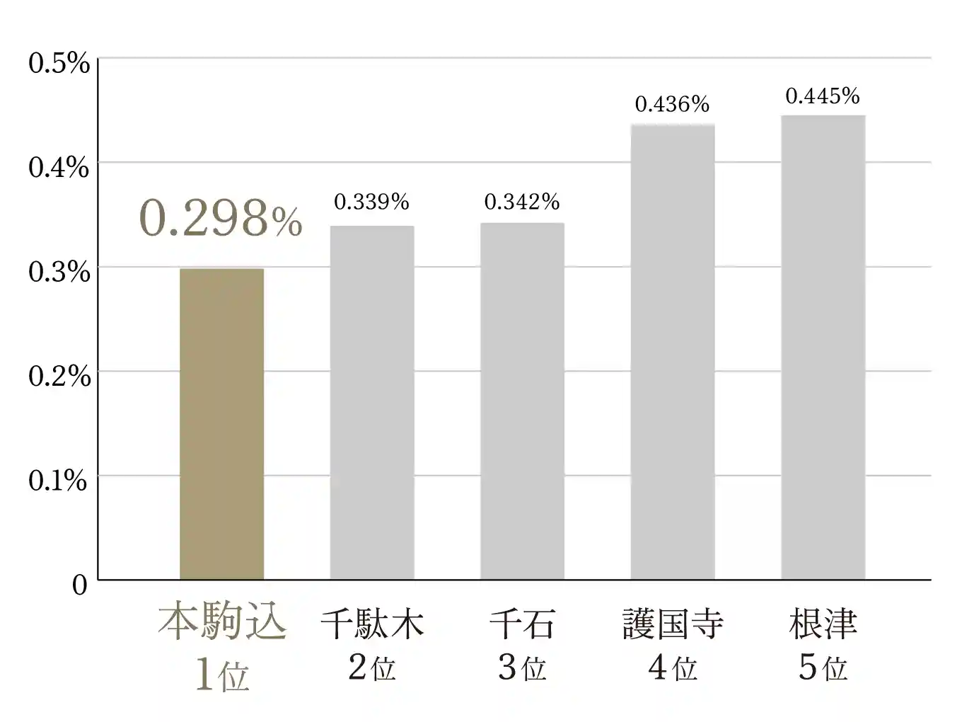 令和6年警視庁HP区市町村の町丁別、罪種別及び手口別認知件数 文京区HP町丁別世帯・人口（住民基本台帳）令和7年1月1日現在