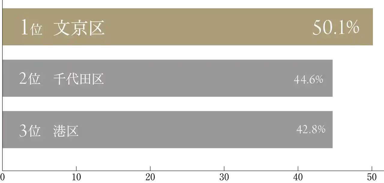 東京都内の国立・私立中学校進学率