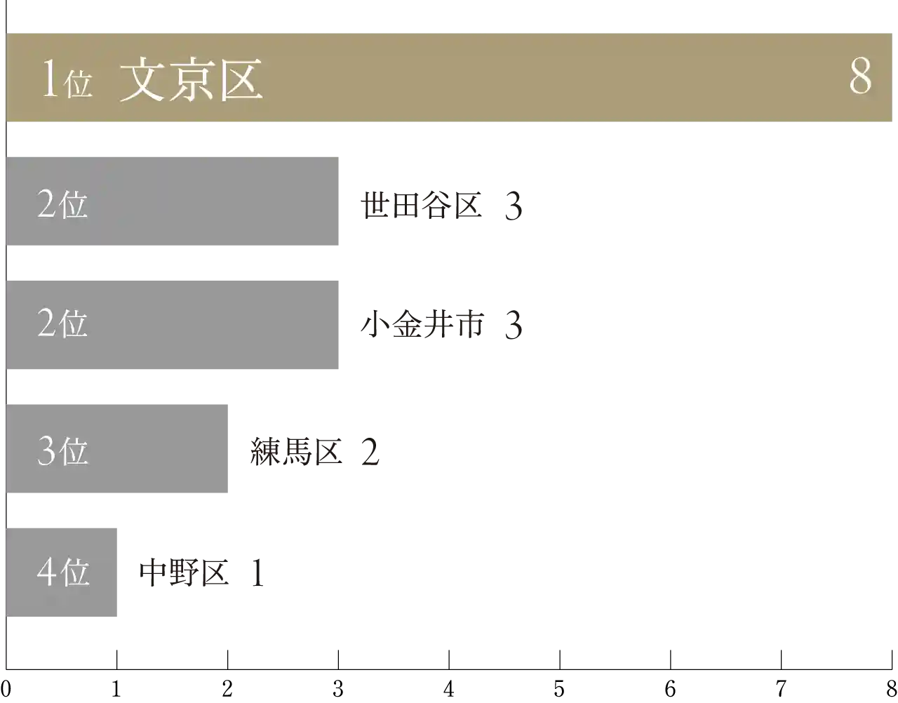 東京都内の国立幼稚園・小・中学校数