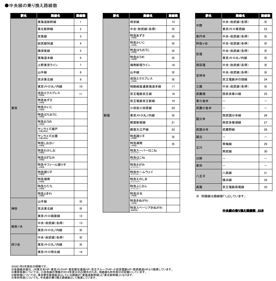 中央線の乗り換え路線数