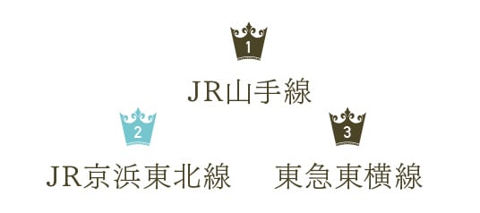 SUUMO住みたい沿線ランキング2025 首都圏版