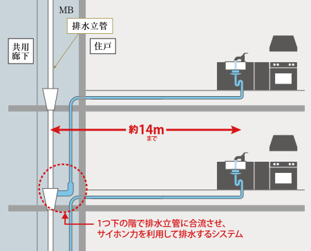 排水立管概念図