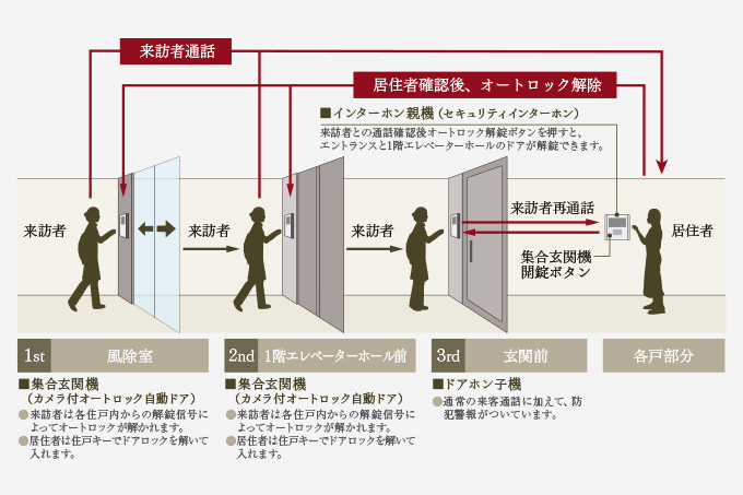 図表:ダブルオートロックによる三重のセキュリティ