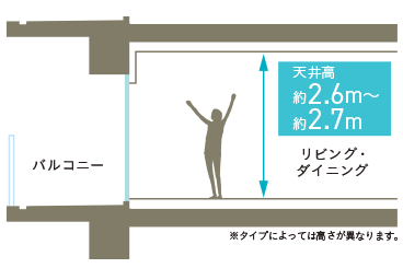 図表:最大天井高約2.6〜2.7m