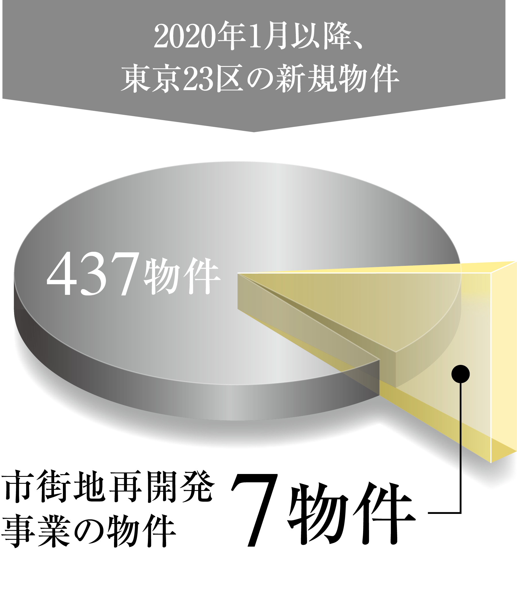 東京都23区の新規物件のグラフ
