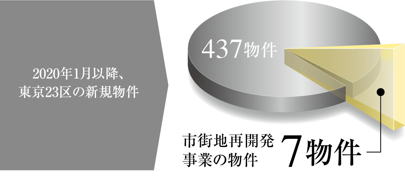 東京都23区の新規物件のグラフ