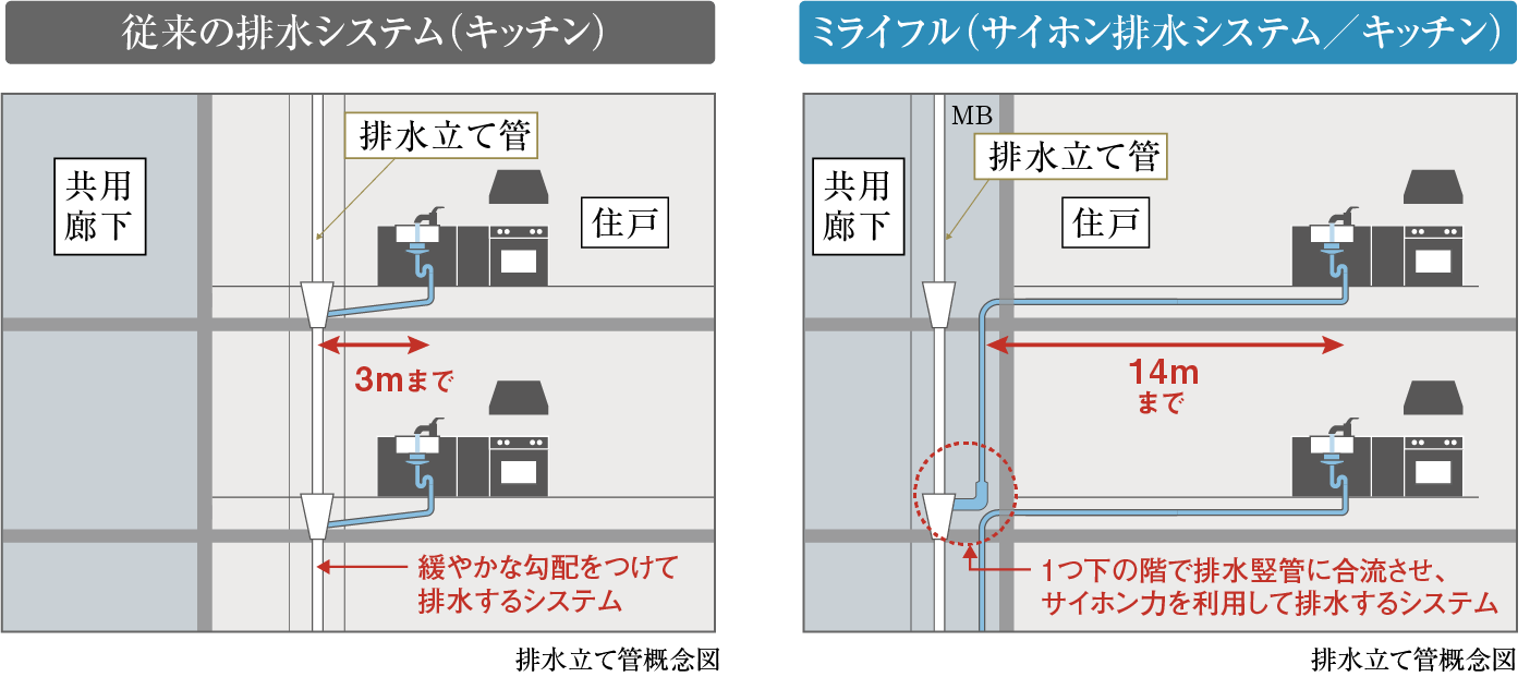 従来の排水システム（キッチン）排水立て管概念図 / ミライフル（サイホン排水システム／キッチン）排水立て管概念図