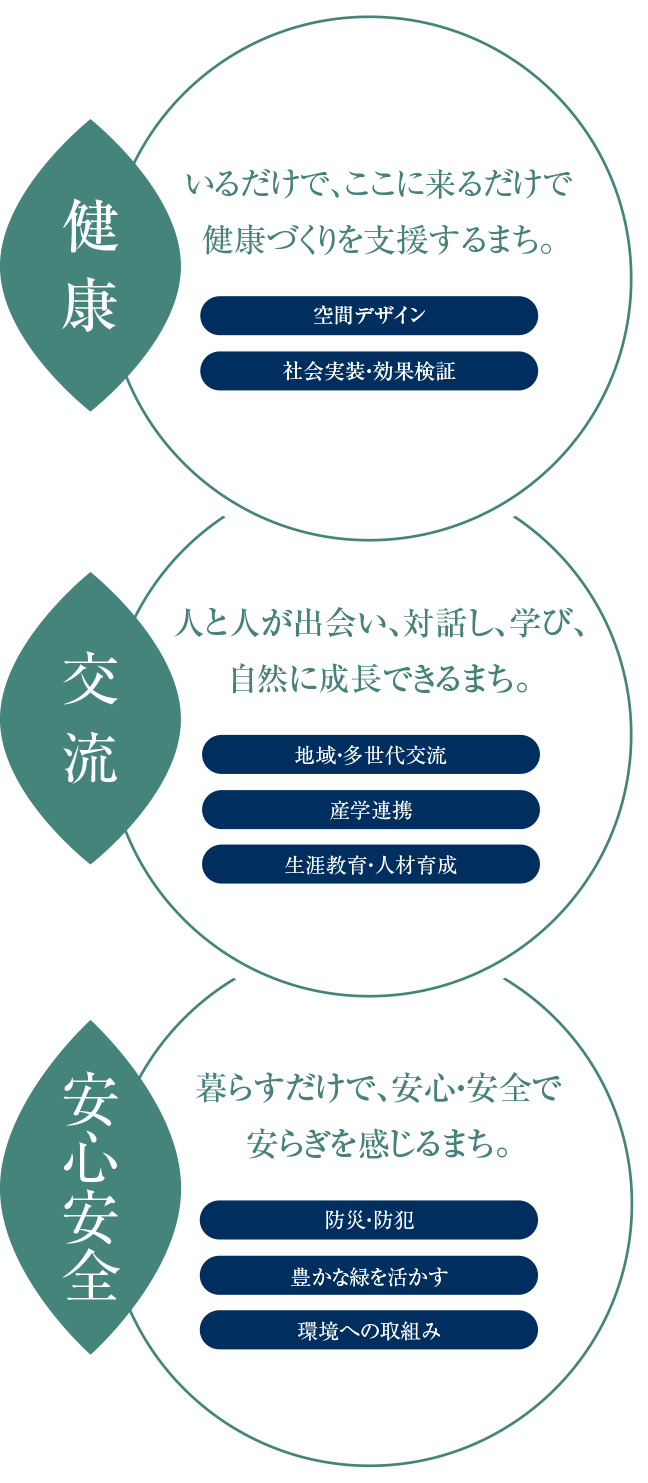 交流/健康/安心安全 概念図