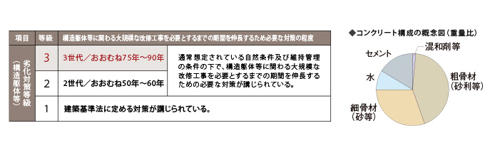 劣化対策等級（構造躯体等）で最高等級３を取得 写真