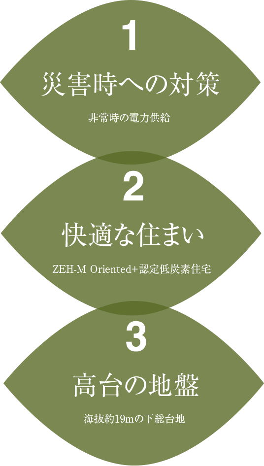 1.正しい安心 2.新しい基準 3.変わらない安心