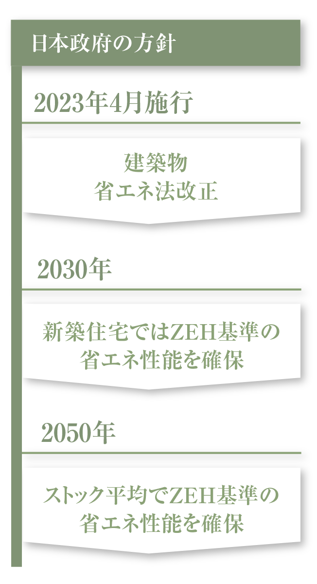 日本政府の方針 概念図