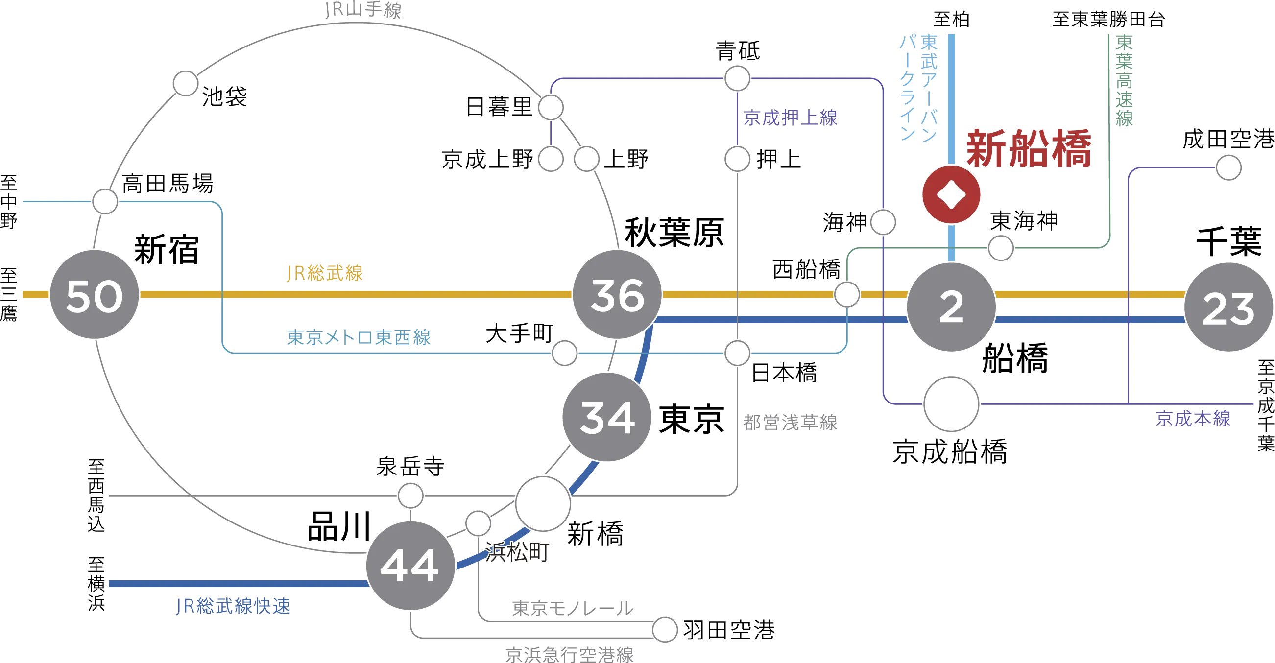 新船橋駅・船橋駅からの主要駅・空港へのアクセスルートおよび所要時間を示した図