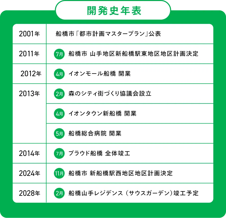 開発史年表