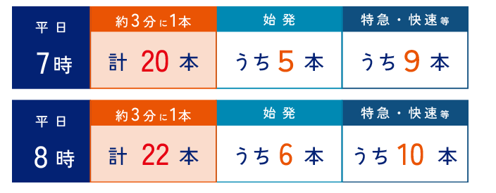 京成押上線 時刻表（押上・日本橋方面 平日） 図版