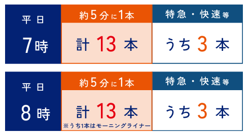 京成本線 時刻表（上野方面 平日） 図版