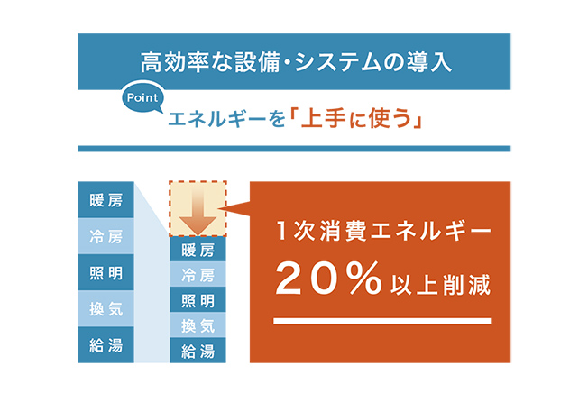 効率的な設備・システムの導入 概念図