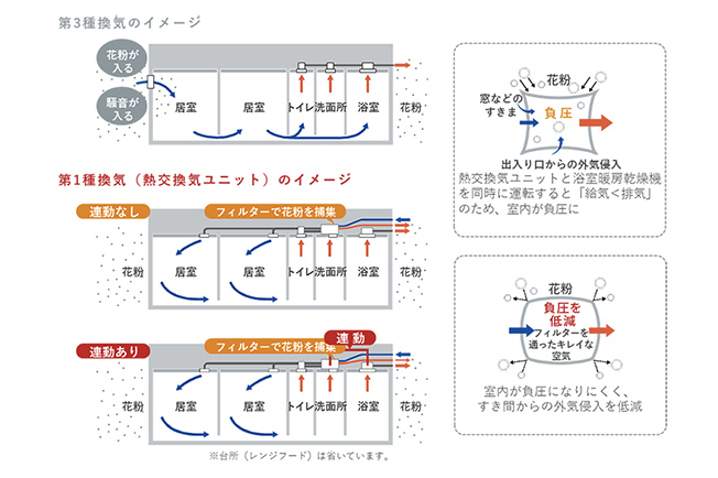 換気イメージ図※モデル図のため、実際とは異なる可能性があります。