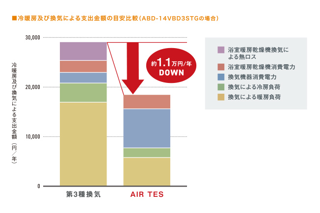 冷暖房及び換気による支出金額の目安比較