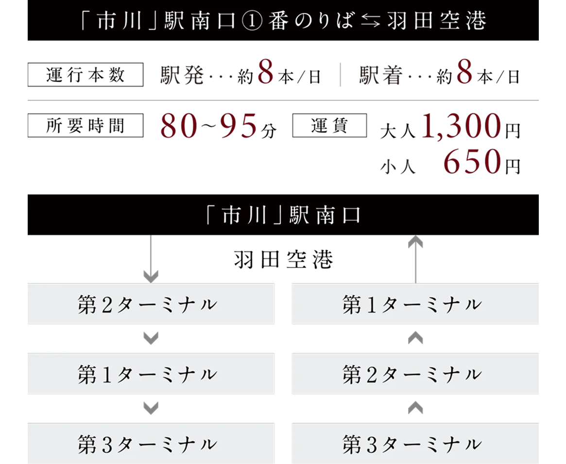 市川駅と成田空港のアクセス情報