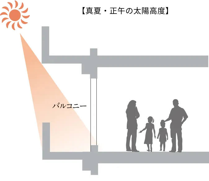 真夏・正午の太陽高度を示す断面図。真夏の高い太陽光をバルコニーの軒が遮り、室内の温度上昇を抑える仕組みの図解です