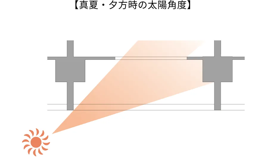 真夏・夕方の太陽角度を示す平面図。西日が低い角度から窓を通り、室内へ斜めに深く入り込んでいる様子を上から見た図