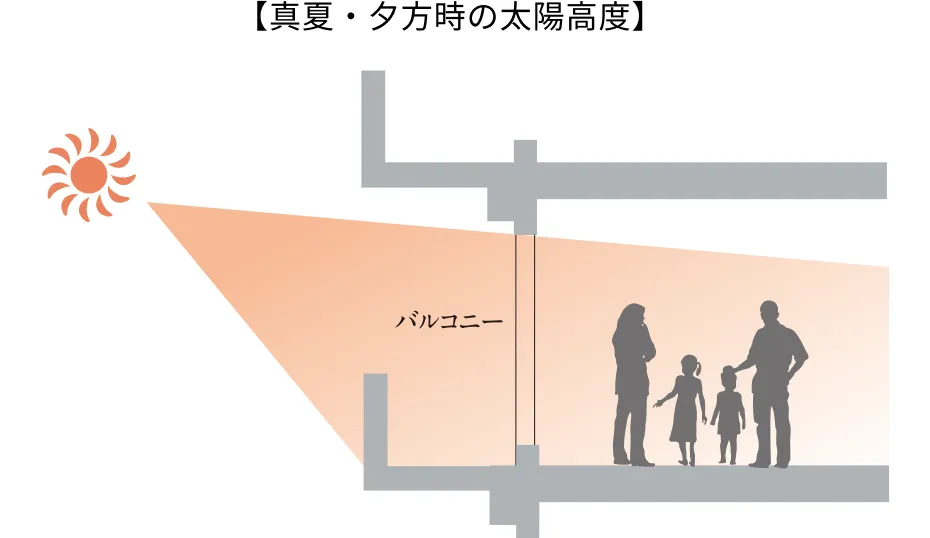 真夏・夕方の太陽高度を示す断面図。真夏・夕方の低い太陽光が、遮られることなく室内の奥まで入り込む様子
