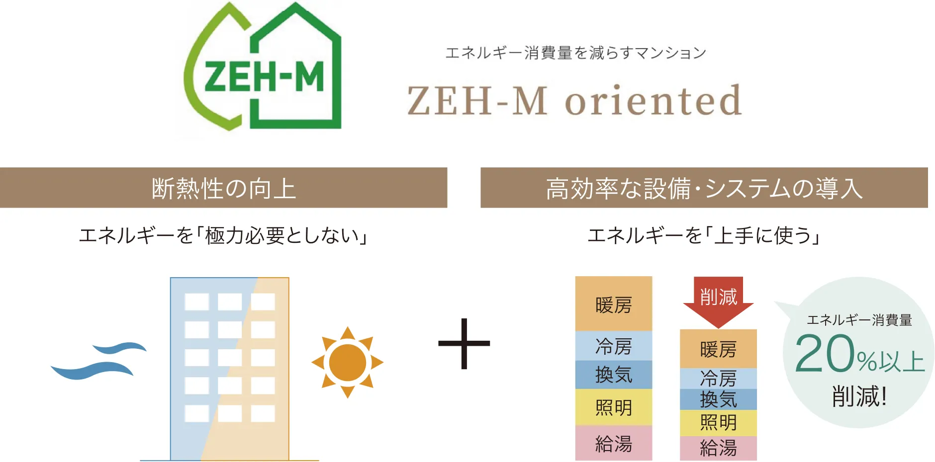ZEH-M orientedの仕組みを解説する図解。「断熱性の向上」でエネルギーを極力必要とせず、「高効率な設備・システムの導入」でエネルギーを上手に使うことで、暖房・冷房・換気・照明・給湯などのエネルギー消費量を20%以上削減できることを示しています