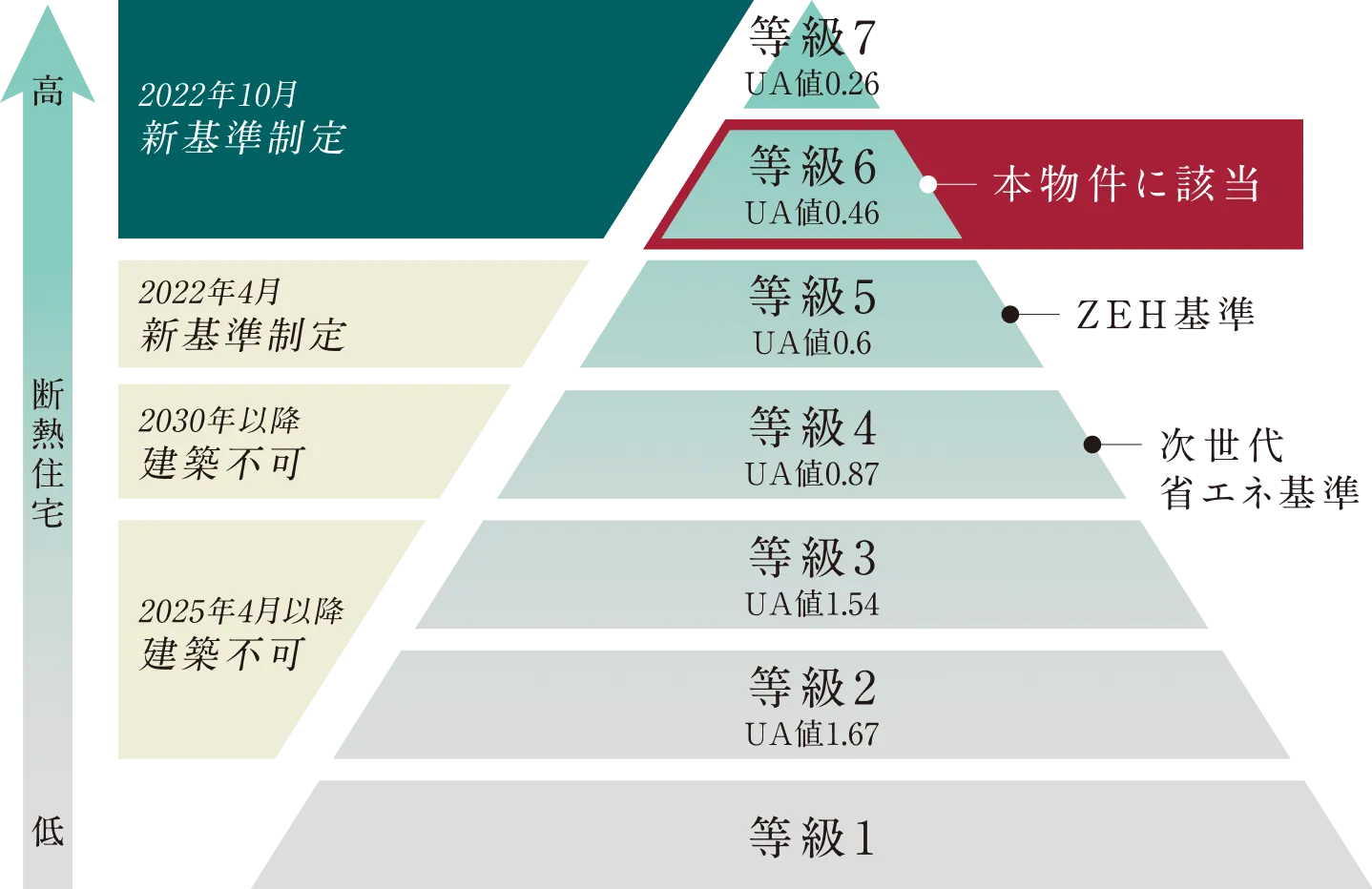 断熱性能等級の比較ピラミッド図。本物件は等級6（UA値0.46）に該当し、ZEH基準の等級5や次世代省エネ基準の等級4を上回る性能であることを示しています。また、2025年4月以降は等級3未満、2030年以降は等級4未満の住宅が建築不可となるロードマップも併記されています