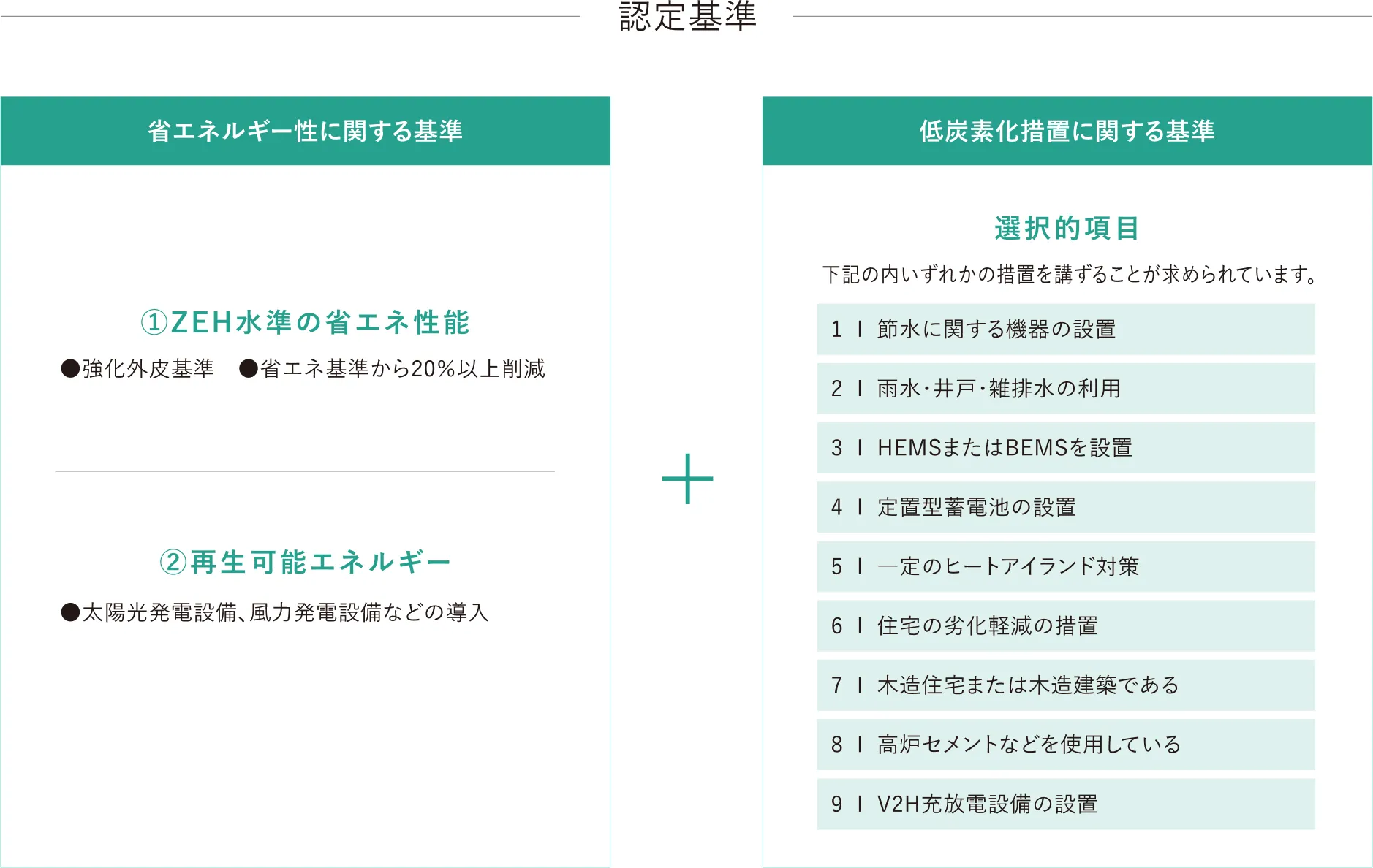 ZEH水準の省エネ性能：強化外皮基準、および省エネ基準から20%以上の削減・再生可能エネルギー：太陽光発電設備、風力発電設備などの導入・低炭素化措置に関する基準（選択的項目） 以下の9つのうち、いずれかの措置を講じることが求められます。1.節水に関する機器の設置　2.雨水・井戸・雑排水の利用　3.HEMSまたはBEMSを設置　4.定置型蓄電池の設置　5.一定のヒートアイランド対策　6.住宅の劣化軽減の措置　7.木造住宅または木造建築である　8.高炉セメントなどを使用している　9.V2H充放電設備の設置