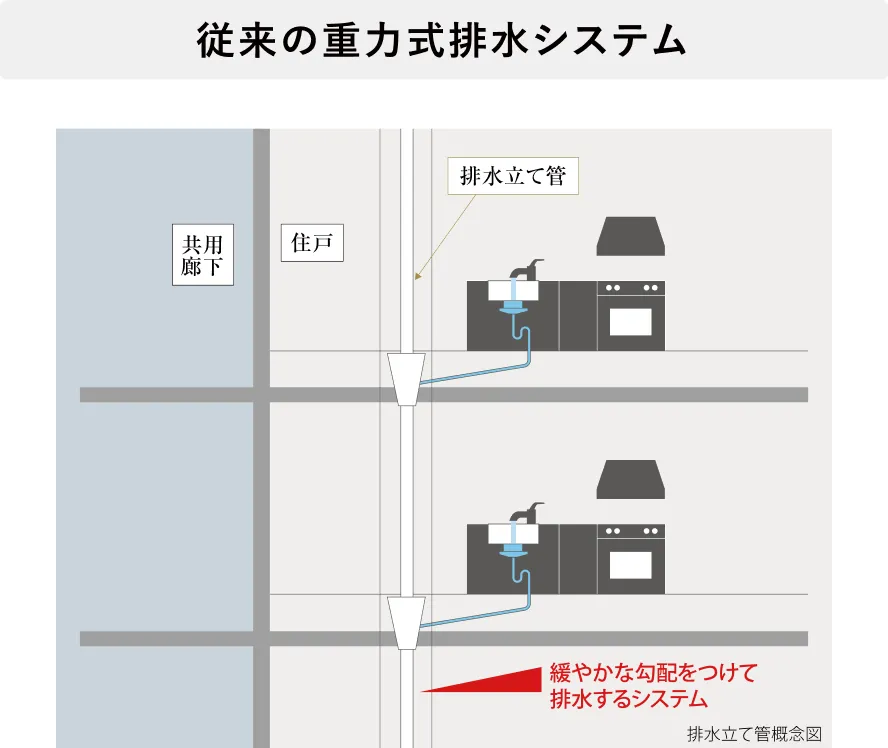 従来の重力式排水システムの概念図。住戸内のキッチン近くに排水立て管が配置されており、そこに向けて排水管を緩やかな下り勾配で設置し、重力を利用して水を流す構造。排水立て管が住戸内にあるため、水回りの移動範囲に制限があります
