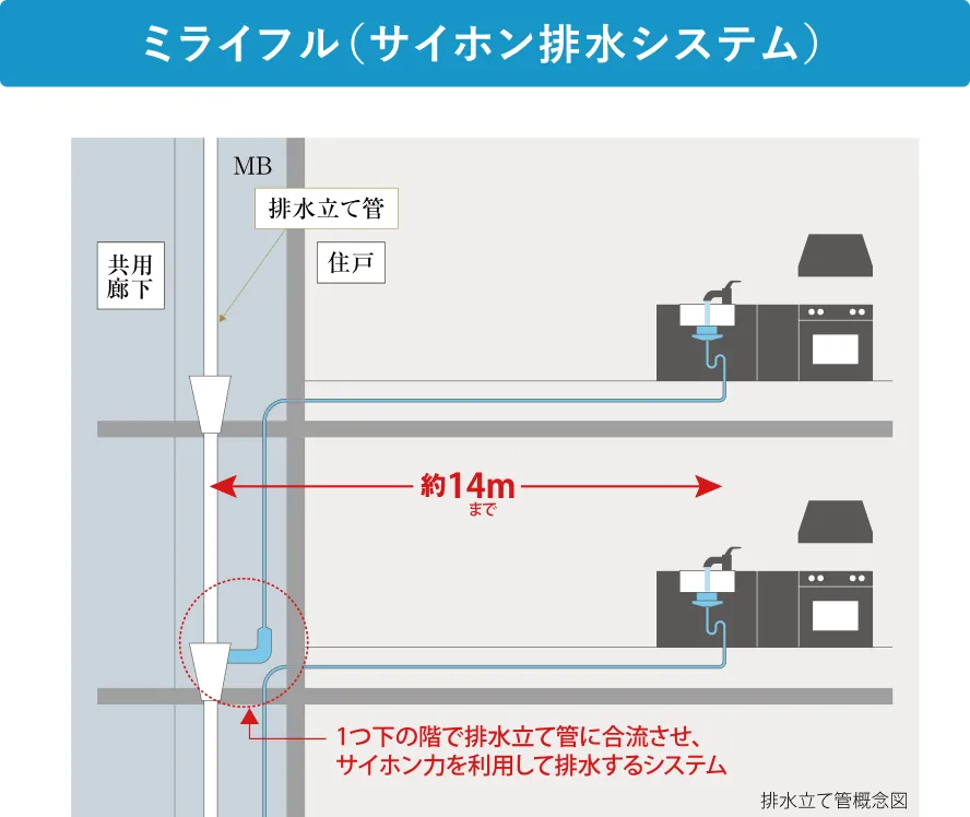 ミライフル（サイホン排水システム）の仕組み。キッチンの排水管を下の階の天井裏で排水立て管に合流させ、サイホン力を利用して流すシステム。立て管からキッチンまで最大約14mの距離を確保できます
