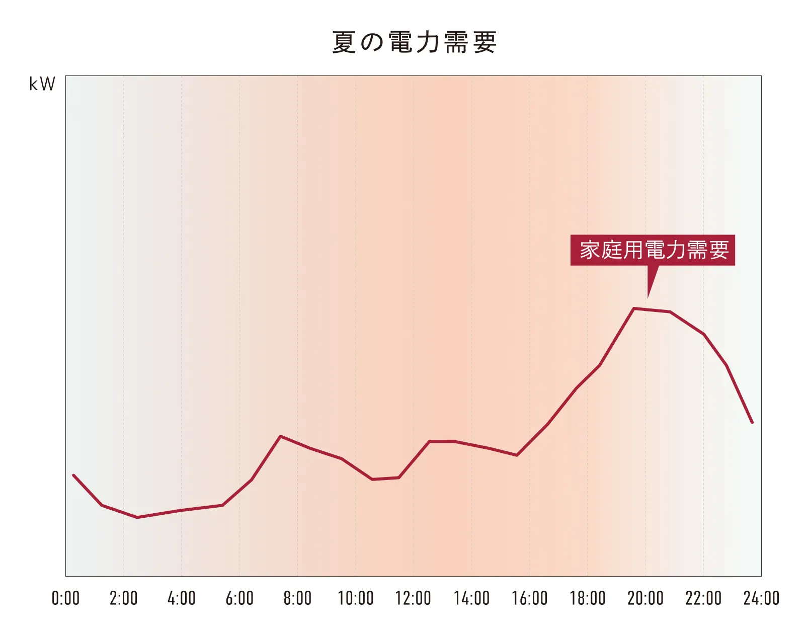 夏の一日における家庭用電力需要の推移を示す折れ線グラフ。深夜から早朝にかけて需要が低く、20時頃に1日のピークを迎える様子が描かれています