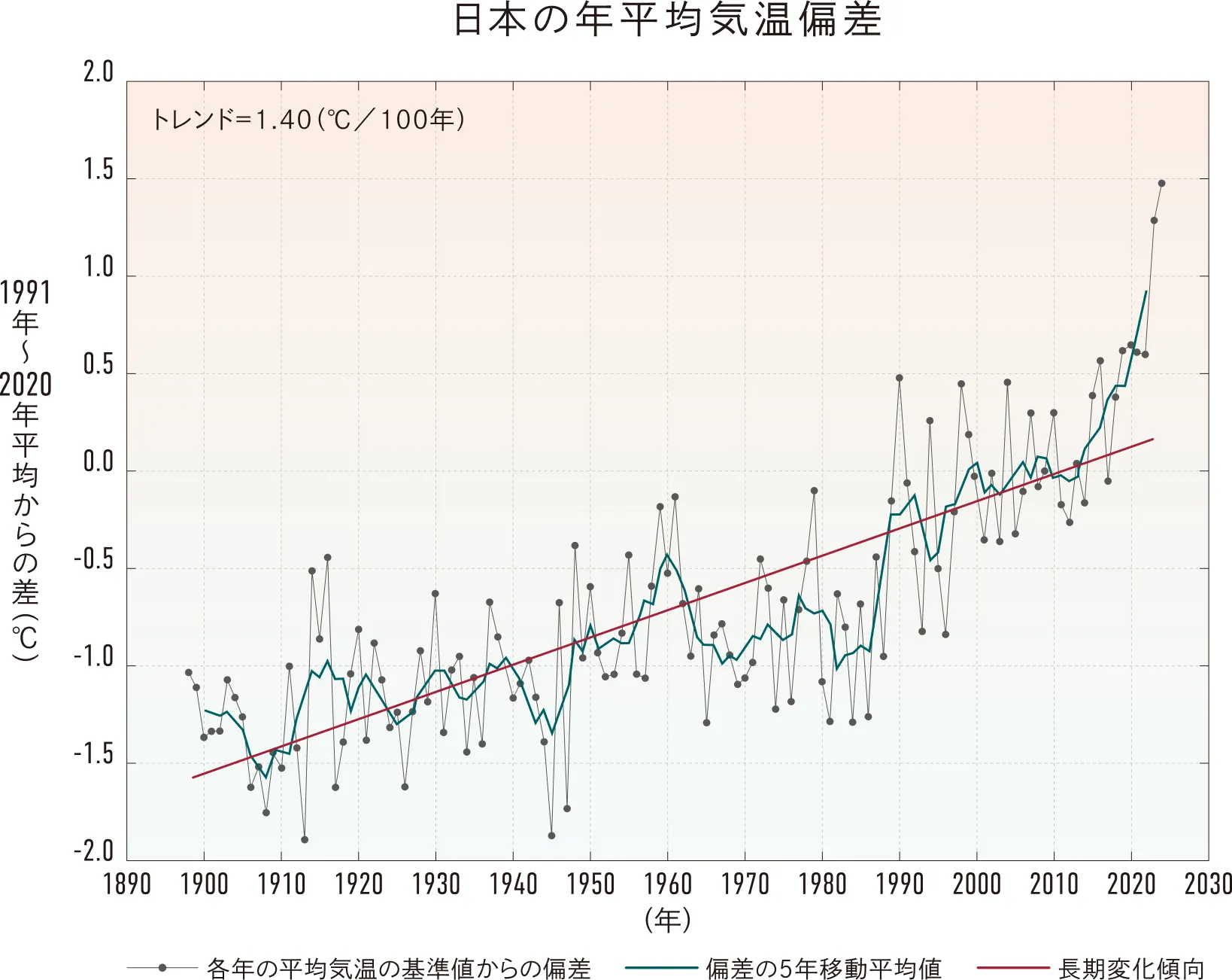 日本の年平均気温偏差の推移グラフ（1898年～2023年）。1991年から2020年の平均を基準として、長期的に100年あたり1.40℃の割合で気温が上昇していることを示しています