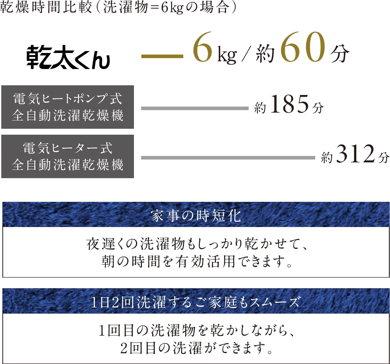 乾燥時間の比較グラフ。洗濯物6kgの場合、ガス衣類乾燥機「乾太くん」は約60分で完了し、電気ヒートポンプ式の約185分、電気ヒーター式の約312分と比べて大幅に時短できます。また、夜間の家事効率化や、洗濯と乾燥を並行して行えるメリットもあります。