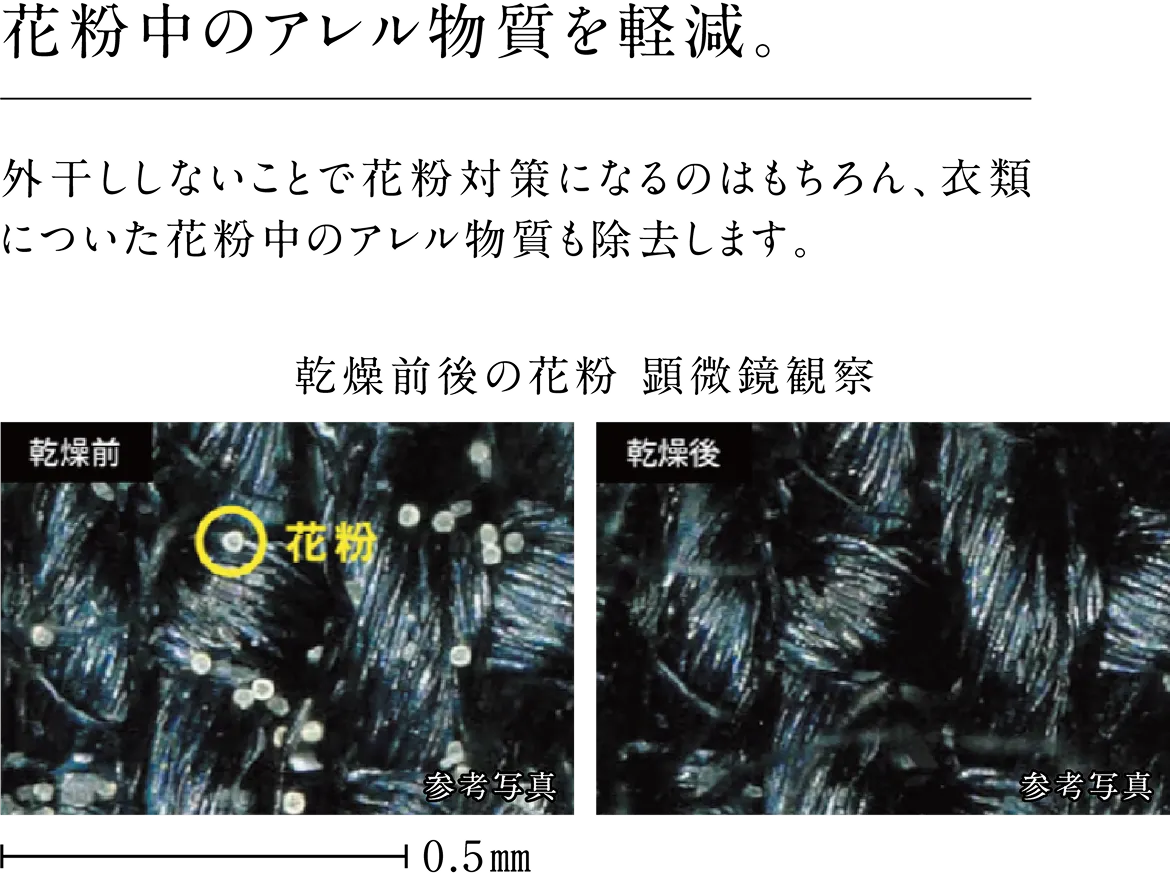 外干ししないのでホコリや花粉対策に。外干ししないことで花粉対策になるのはもちろん、衣類についた花粉中のアレル物質も除去します。乾燥前（参考写真）：繊維に花粉が付着している様子・乾燥後（参考写真）：花粉が除去されている様子（乾燥前後の花粉 顕微鏡観察（0.5mmスケール）