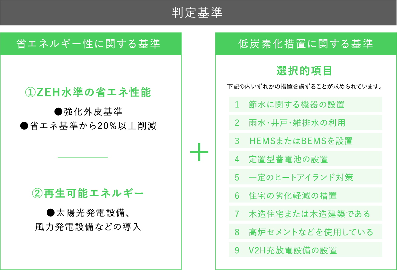 低炭素建築物の基準を説明する画像
