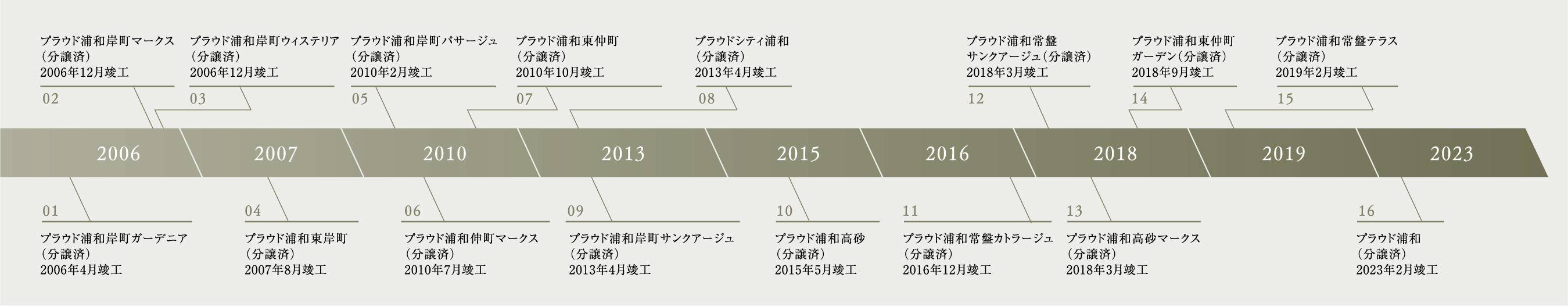 年表