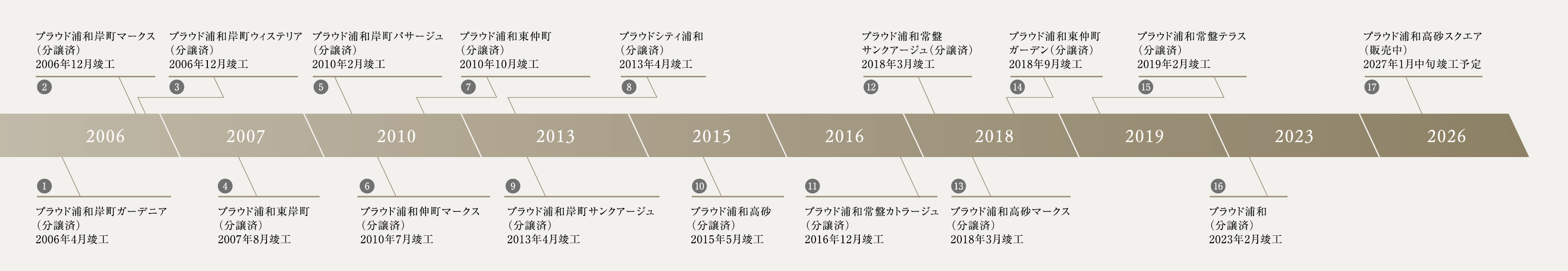 年表