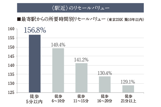 ※2012年7月～2013年6月に新規分譲され、2022年7月～2023年6月に中古流通した分譲マンションを対象に新築分譲価格からの価格維持率（リセールバリュー）を算出※専有面積30㎡未満の住戸および事務所・店舗用ユニットは集計から除外※東京カンテイ調べ（2023年7月）