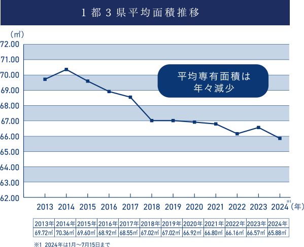 1都3県平均面積推移