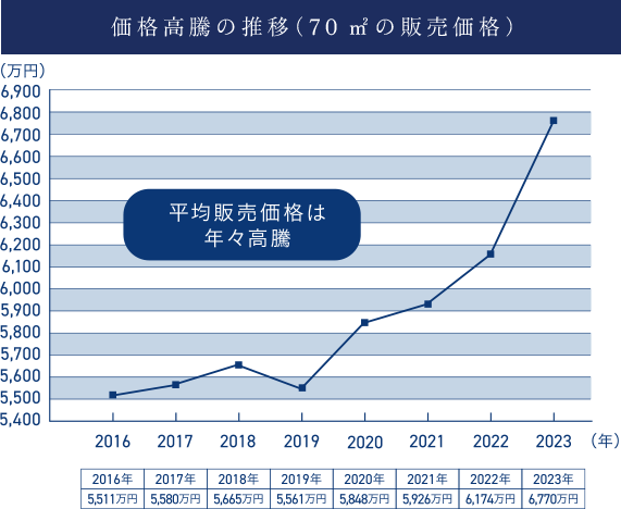 価格高騰の推移（70㎡の販売価格）