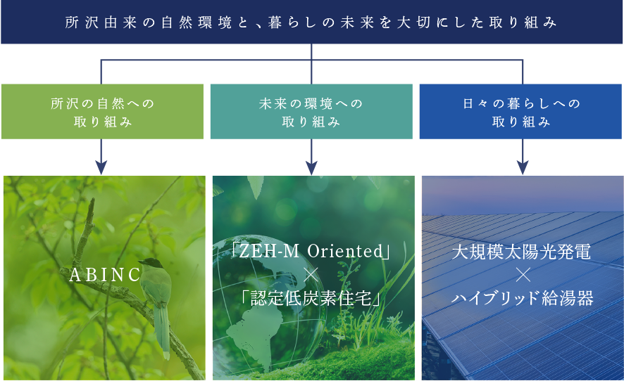 所沢由来の自然環境と、暮らしの未来を大切にした取り組み。