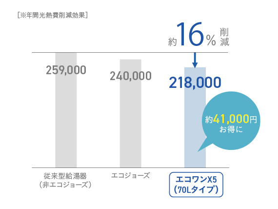 年間光熱費削減効果