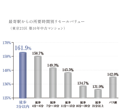 ※2012年1月～2014年12月に新規分譲され、2023年1月～2023年12月に中古流通した分譲マンションを対象に新築分譲価格からの価格維持率（リセールバリュー）を算出。※専有面積30㎡未満の住戸および事務所・店舗用ユニットは集計から除外。※東京カンテイ調べ（2024年1月）