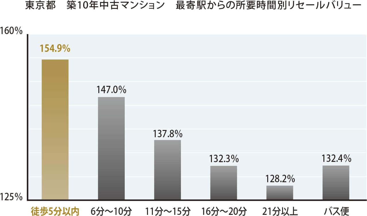 『東京都築10年中古マンション 最寄駅からの所要時間別リセールバリュー』 徒歩5分以内:154.9% 6分〜10分:147.0% 11分〜15分:137.8% 16分〜20分:132.3% 21分以上:128.2% バス便:132.4%