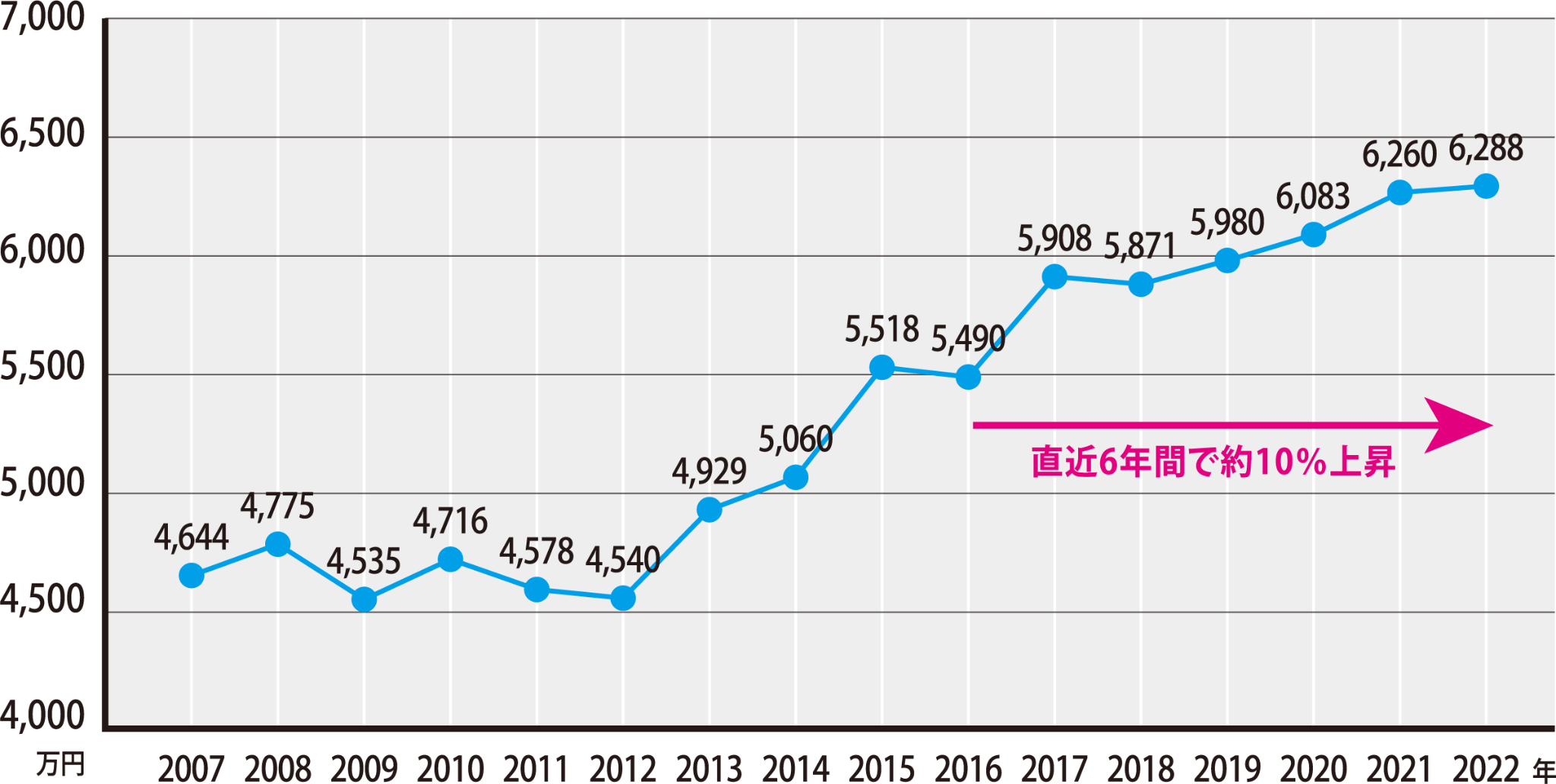 ● 新築マンション平均価格の年次別推移表(首都圏:東京都、神奈川県、埼玉県、千葉県)2007年~2022年