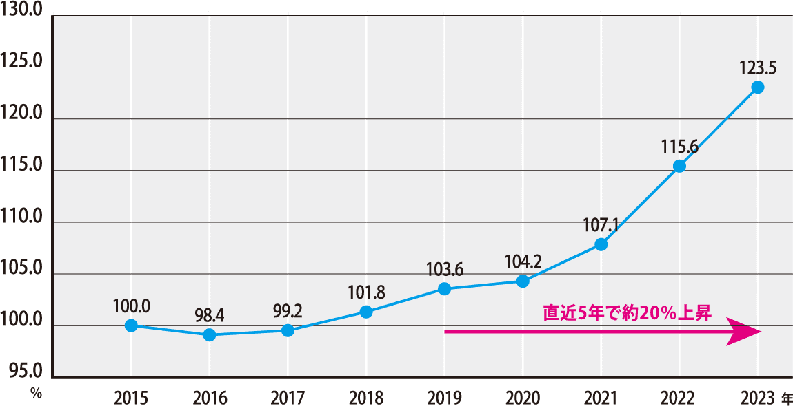 ● 建築物価建築費指数(2015年基準)
